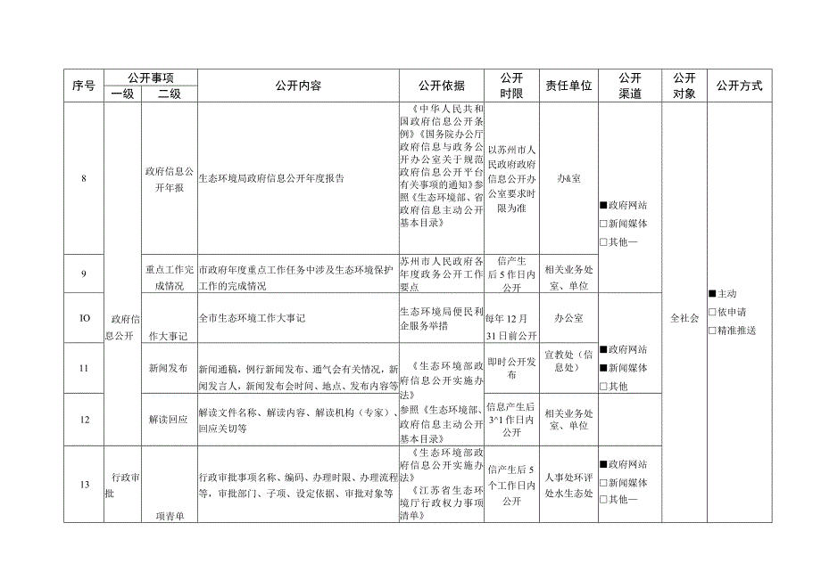 《苏州市生态环境局政务公开基本目录》.docx_第2页