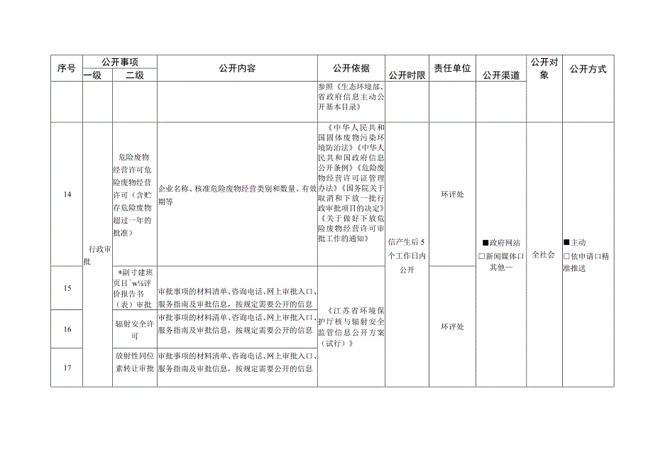 《苏州市生态环境局政务公开基本目录》.docx_第3页