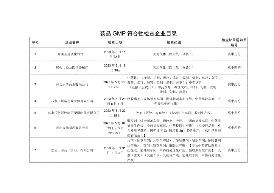 药品GMP符合性检查企业目录.docx_第1页