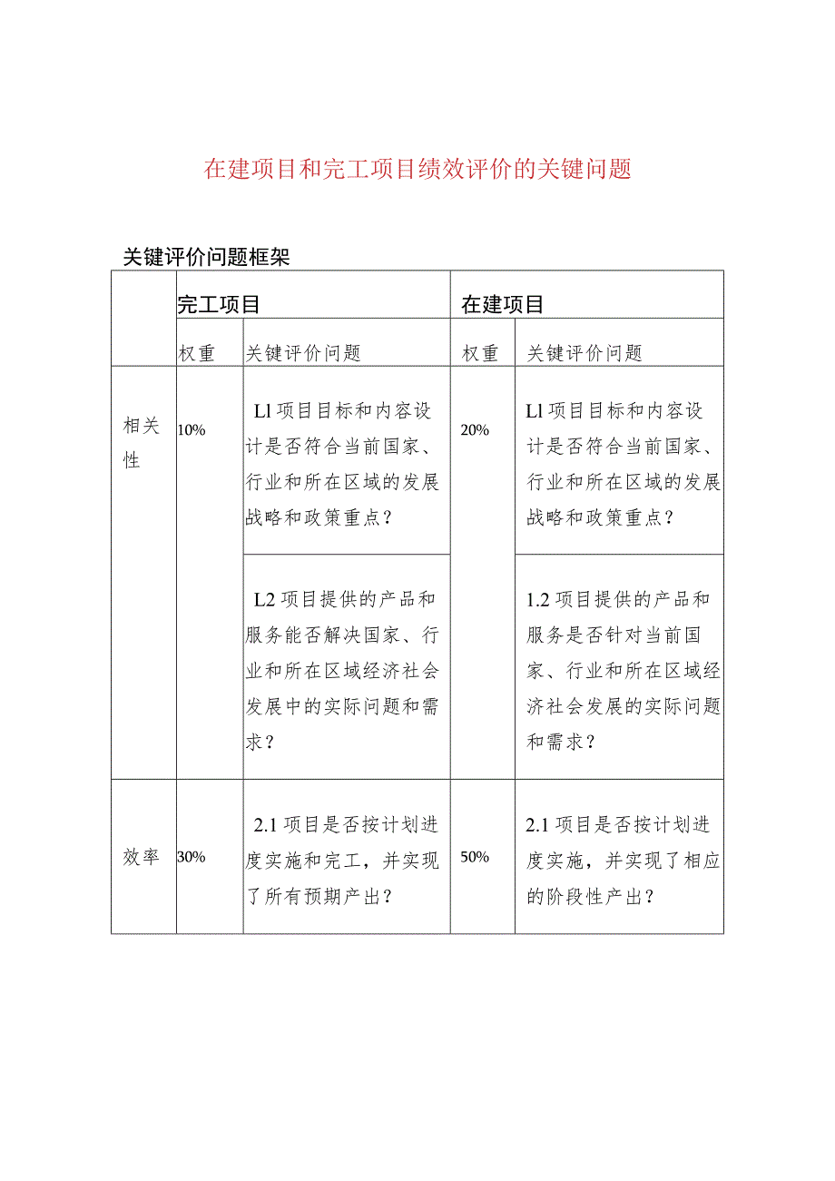 在建项目和完工项目绩效评价的关键问题.docx_第1页