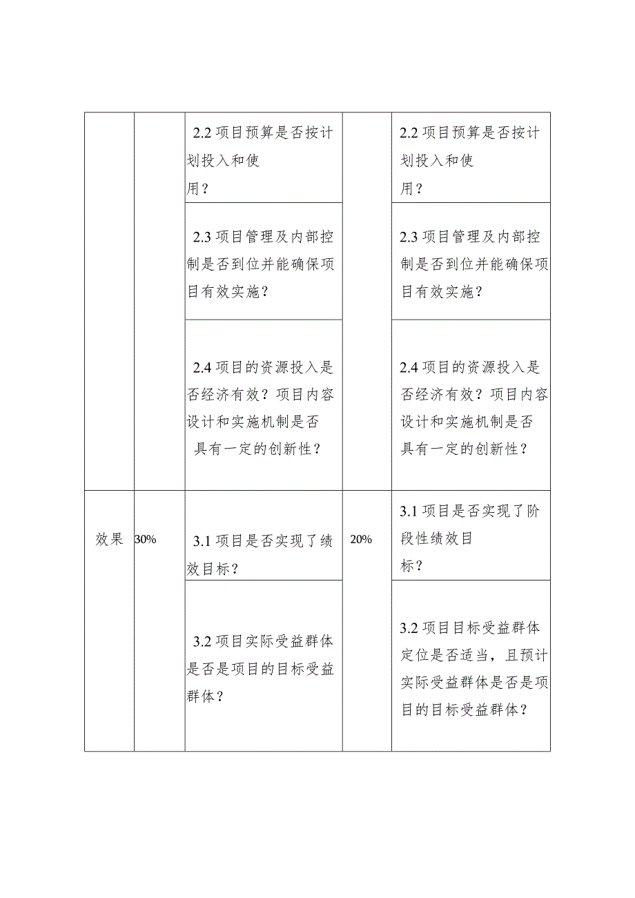 在建项目和完工项目绩效评价的关键问题.docx_第2页