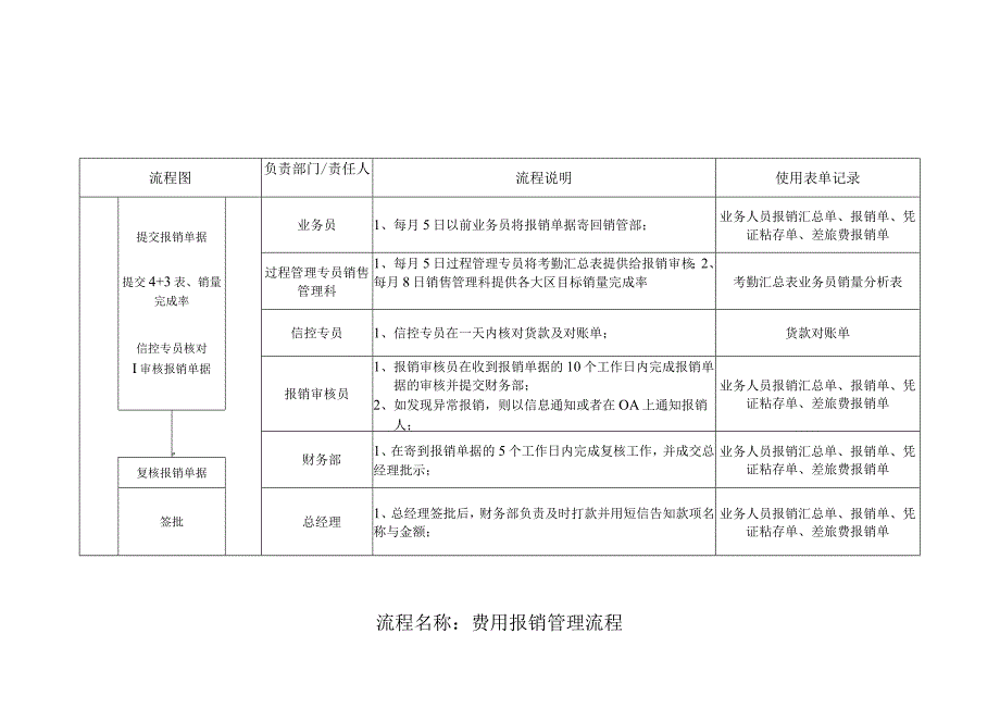 报销审核管理流程.docx_第1页