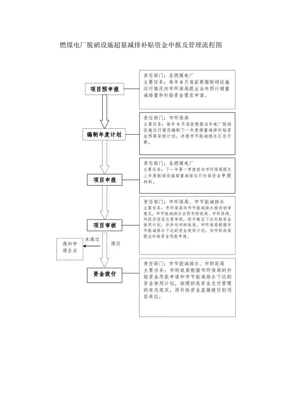 燃煤电厂脱硝设施超量减排补贴资金申报及管理流程图.docx_第1页