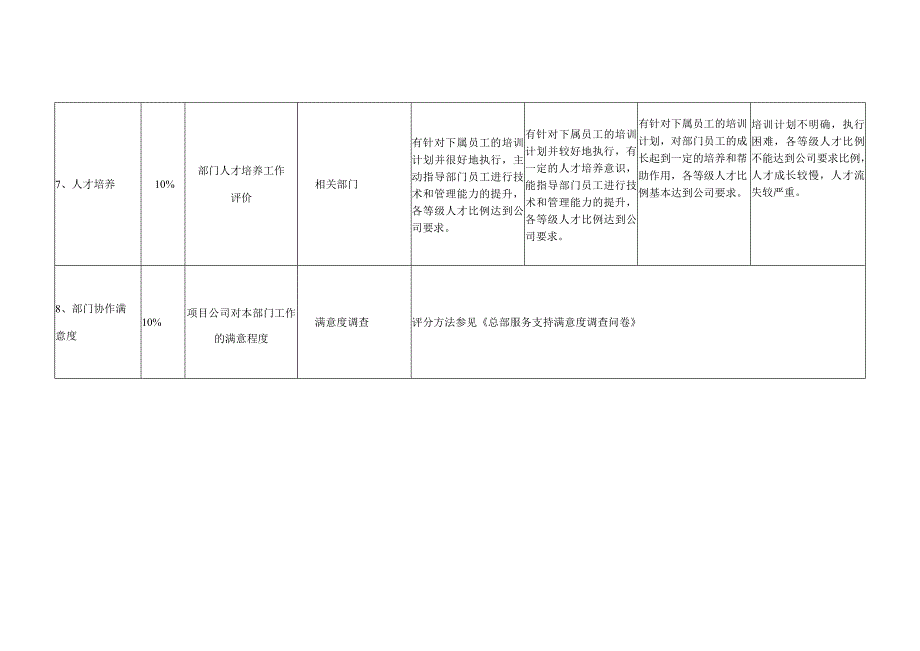 人力资源部部门考核指标06.docx_第3页