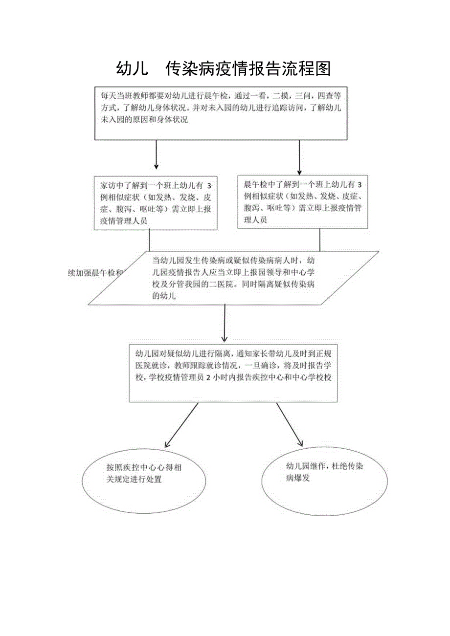 幼儿园传染病疫情报告流程图.docx_第1页