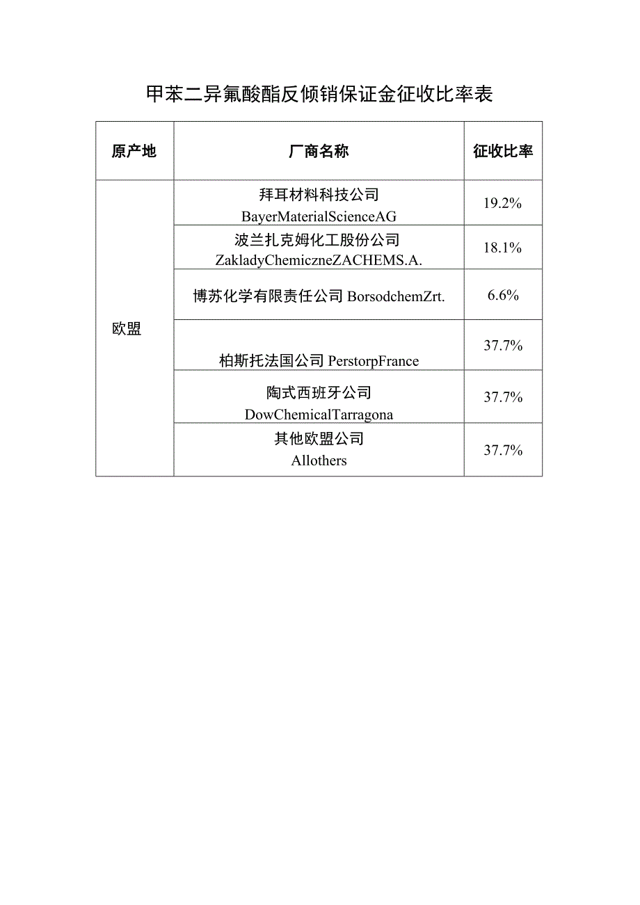 甲苯二异氰酸酯反倾销保证金征收比率表.docx_第1页