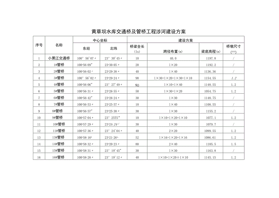 黄草坝水库交通桥及管桥工程涉河建设方案.docx_第1页