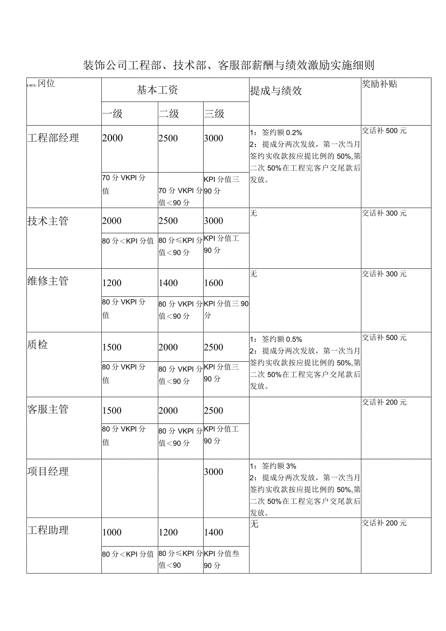 装饰公司工程部、技术部、客服部薪酬与绩效激励实施细则.docx_第1页