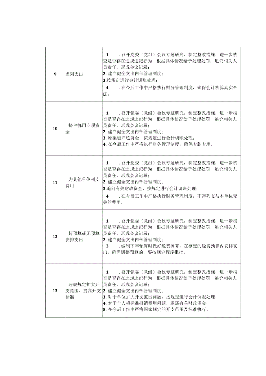 审计查出问题整改建议——预算管理.docx_第3页