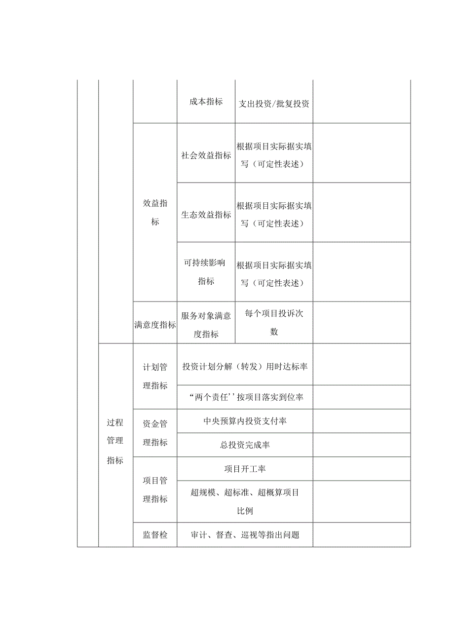 农业建设项目关键绩效目标和指标.docx_第2页