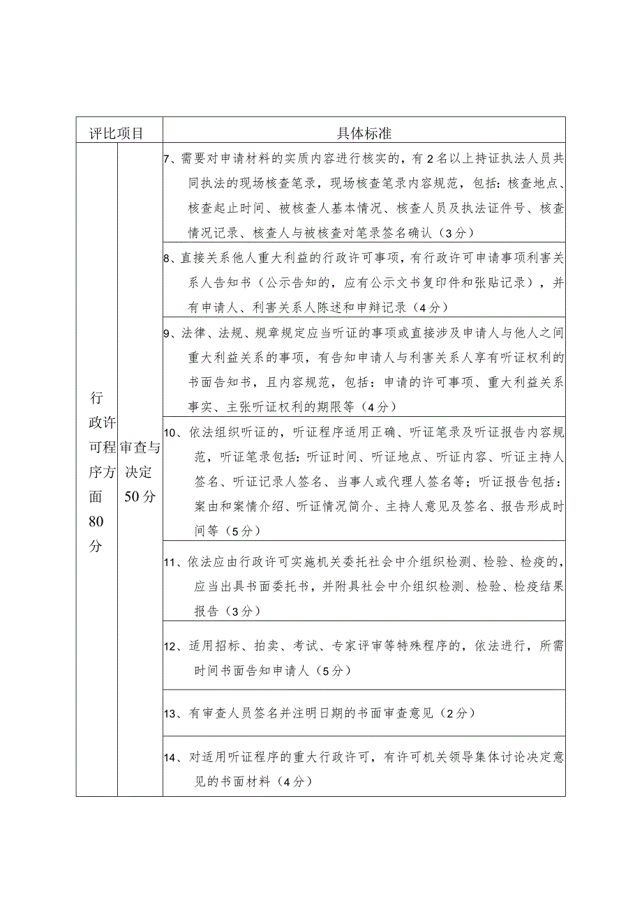 行政许可案卷质量自查自评表.docx_第2页