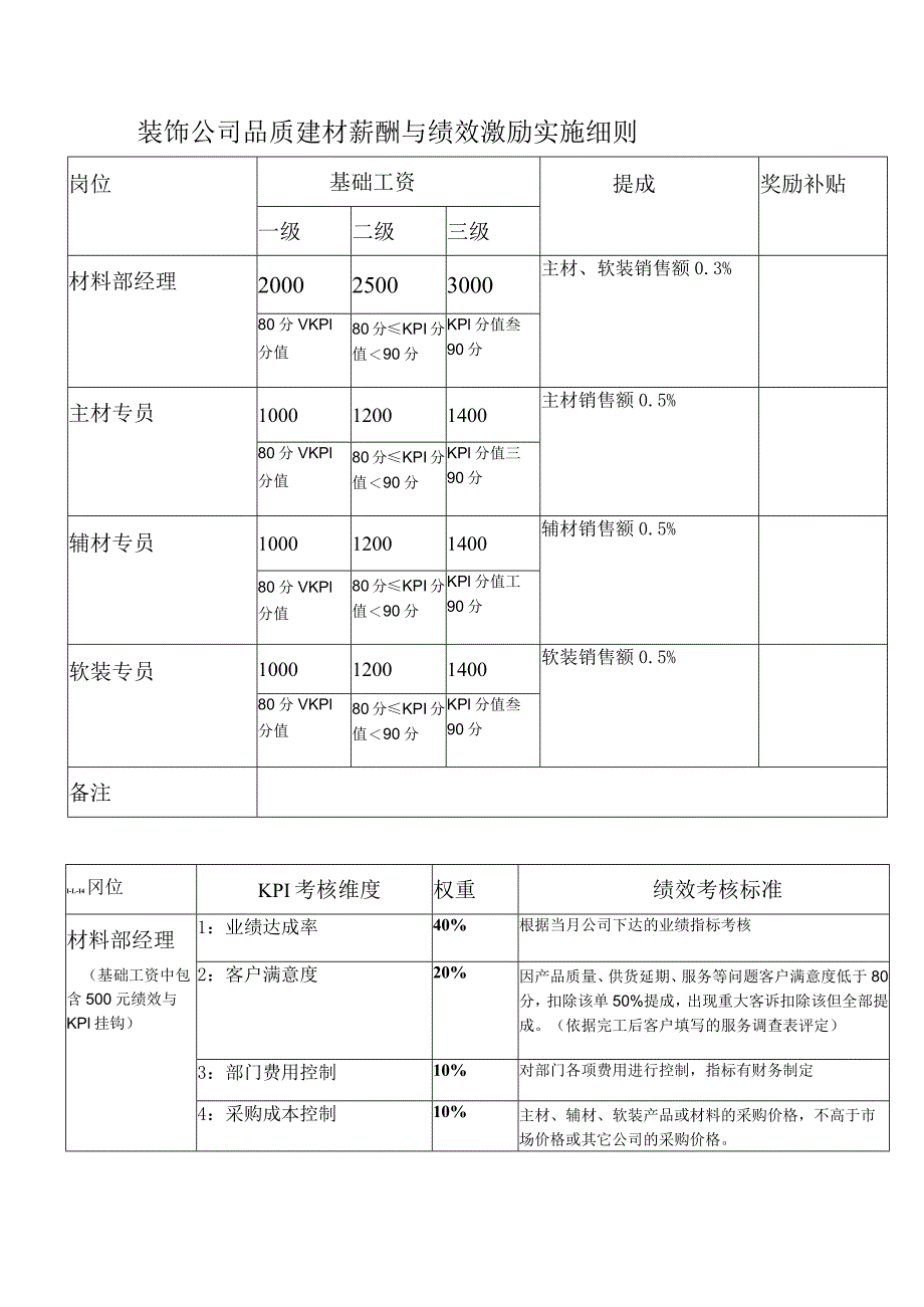 装饰公司品质建材薪酬与绩效激励实施细则.docx_第1页