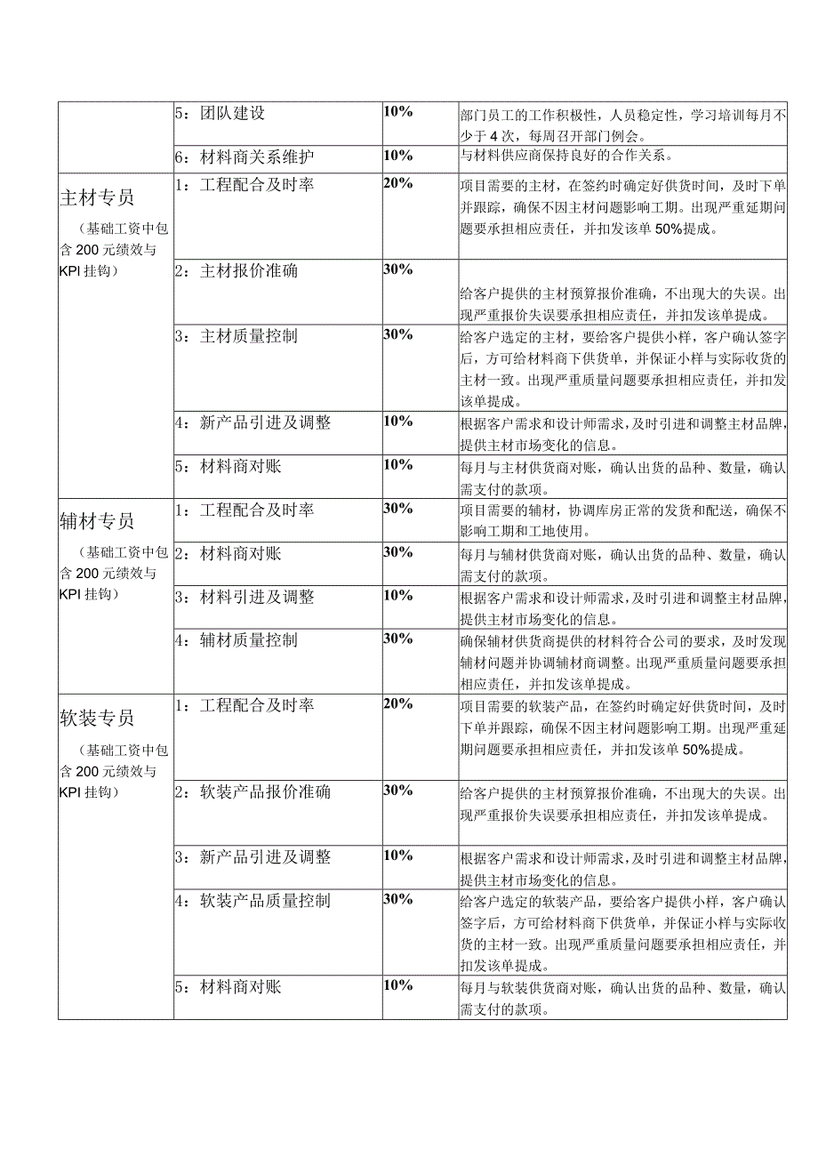 装饰公司品质建材薪酬与绩效激励实施细则.docx_第2页