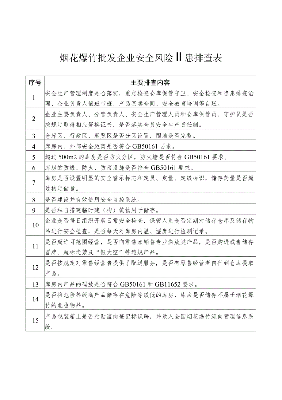 烟花爆竹批发企业安全风险隐患排查表.docx_第1页