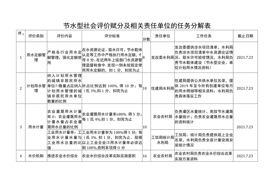 节水型社会评价赋分及相关责任单位的任务分解表.docx_第1页