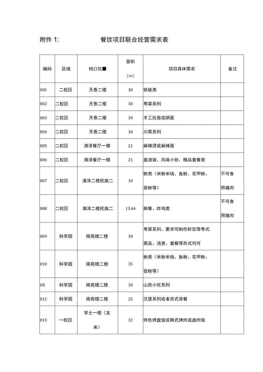 餐饮项目联合经营需求表.docx_第1页