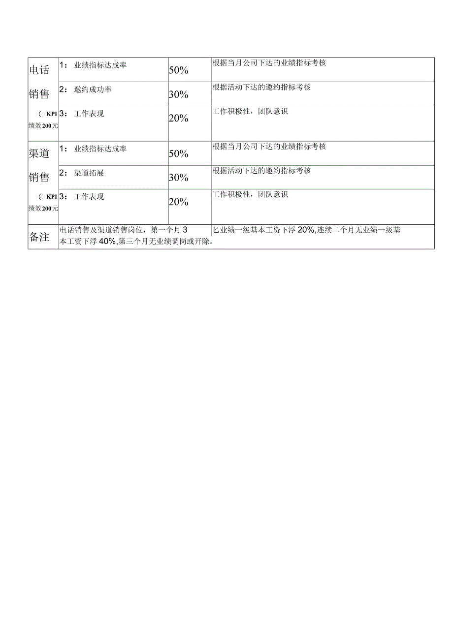 装饰公司市场销售部薪酬与绩效激励实施细则.docx_第2页