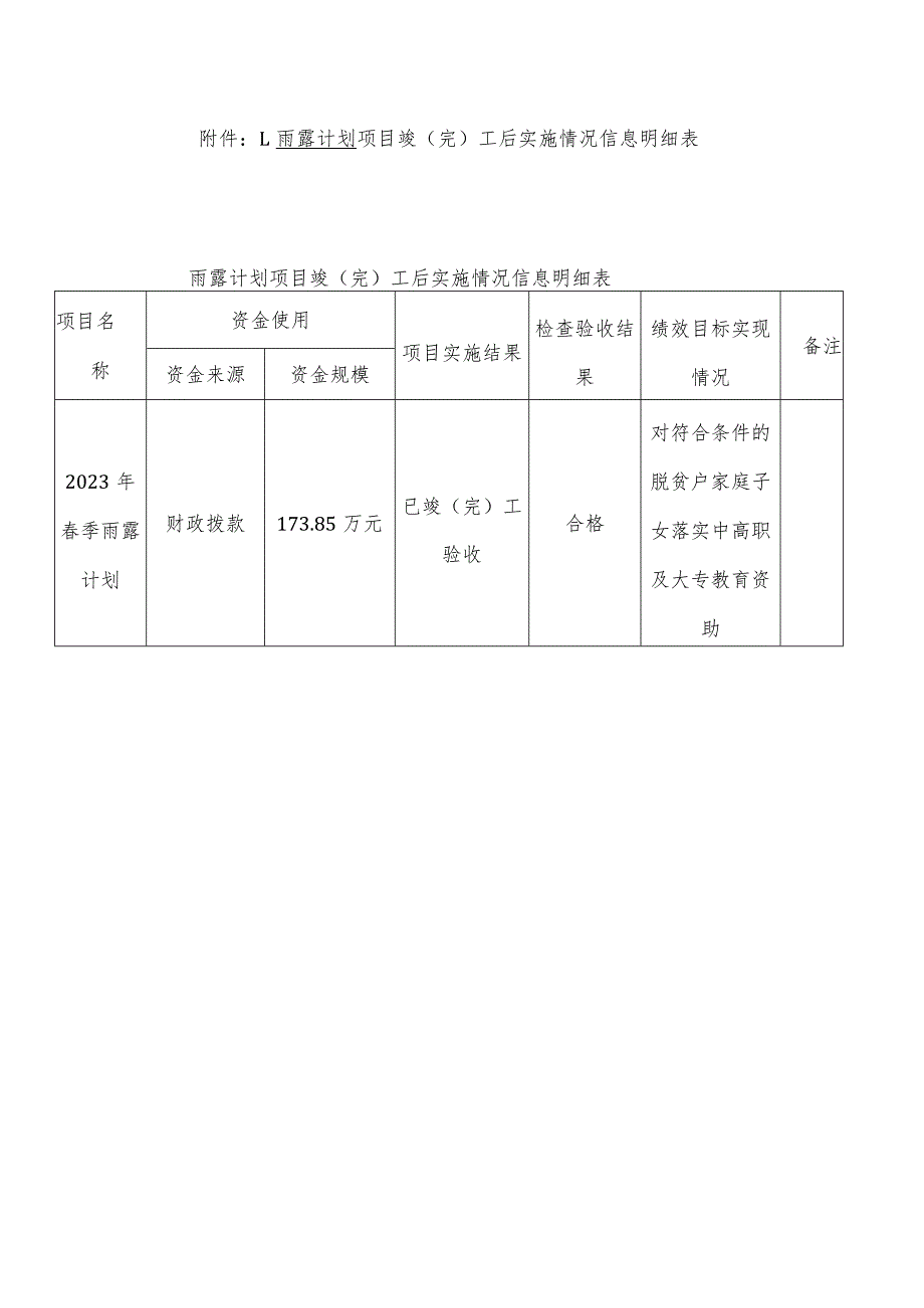 雨露计划项目竣完工后实施情况信息明细表雨露计划项目竣完工后实施情况信息明细表.docx_第1页