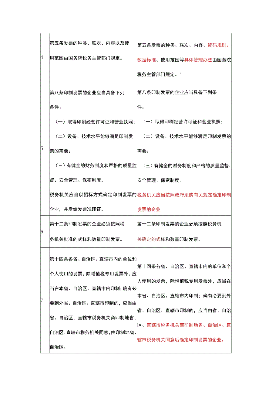 2023年修订新旧发票管理办法新旧对比解读.docx_第2页