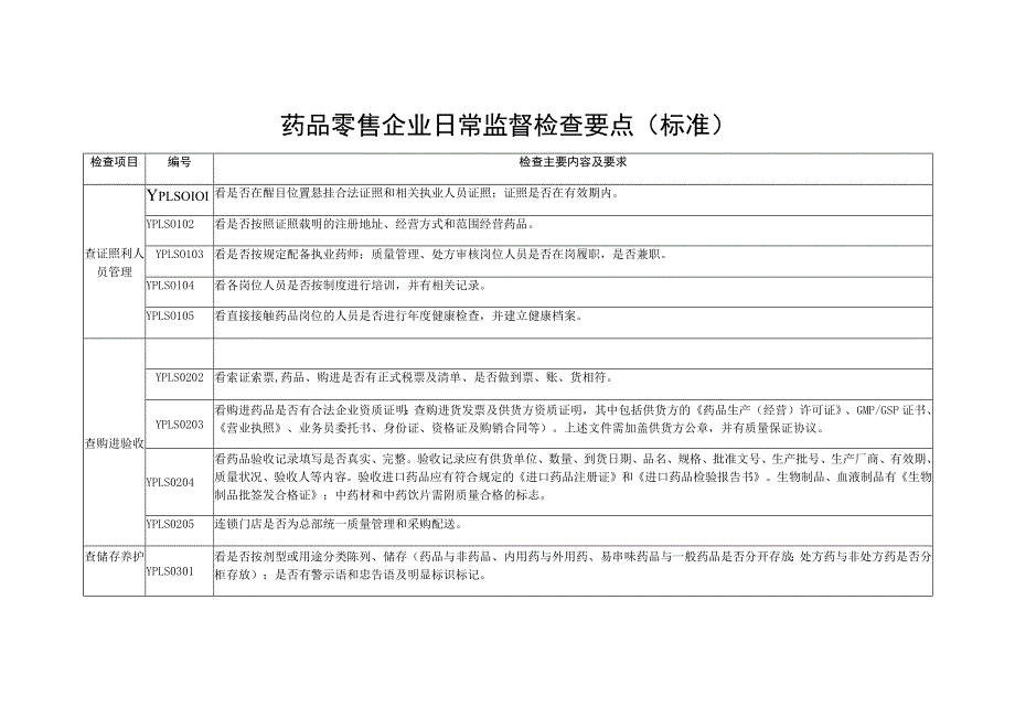 药品零售企业日常监督检查要点标准.docx_第1页