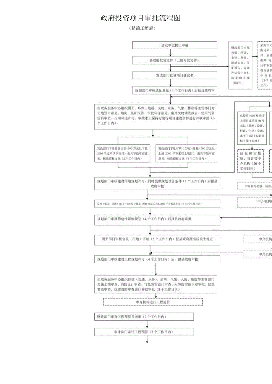 精简压缩后政府投资项目审批流程图.docx_第1页