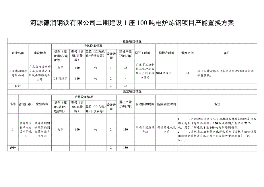 河源德润钢铁有限公司二期建设1座100吨电炉炼钢项目产能置换方案.docx_第1页