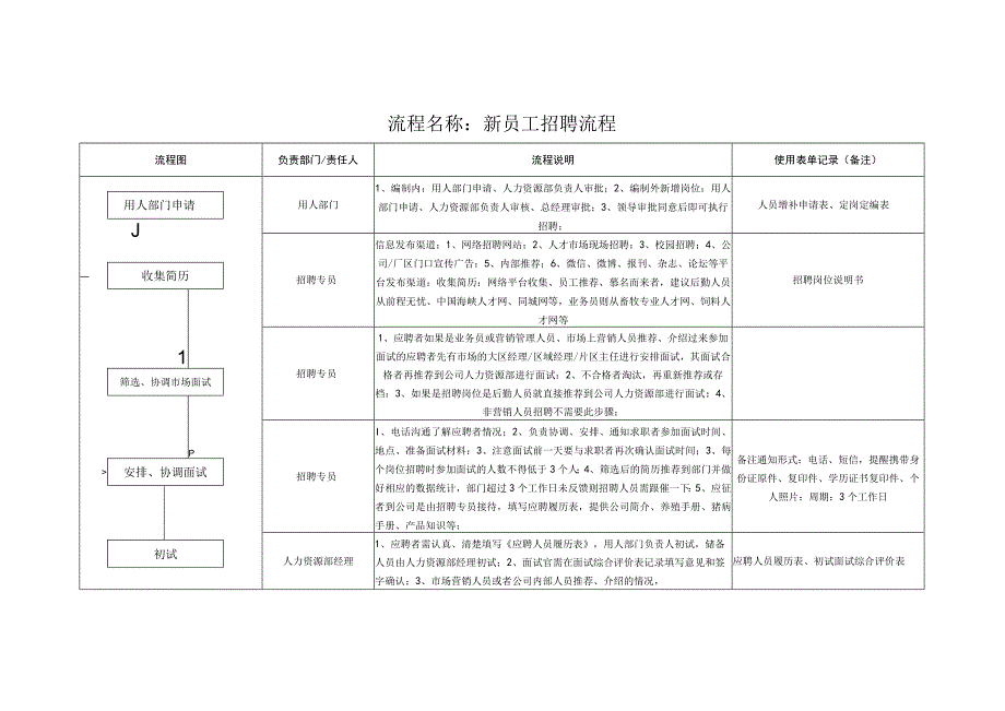 新员工招聘流程图0.docx_第1页