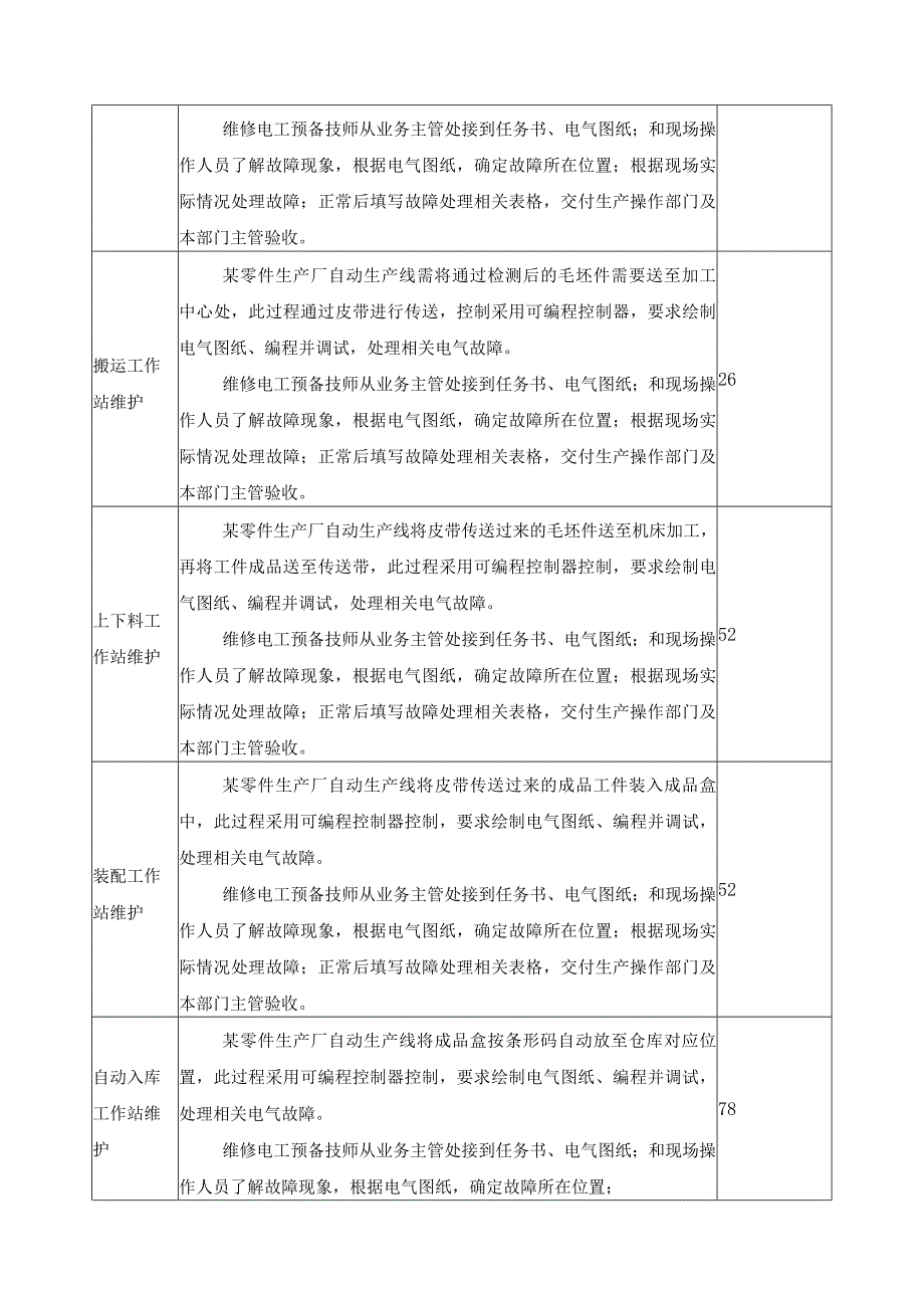 《柔性制造系统维护》一体化课程标准.docx_第3页