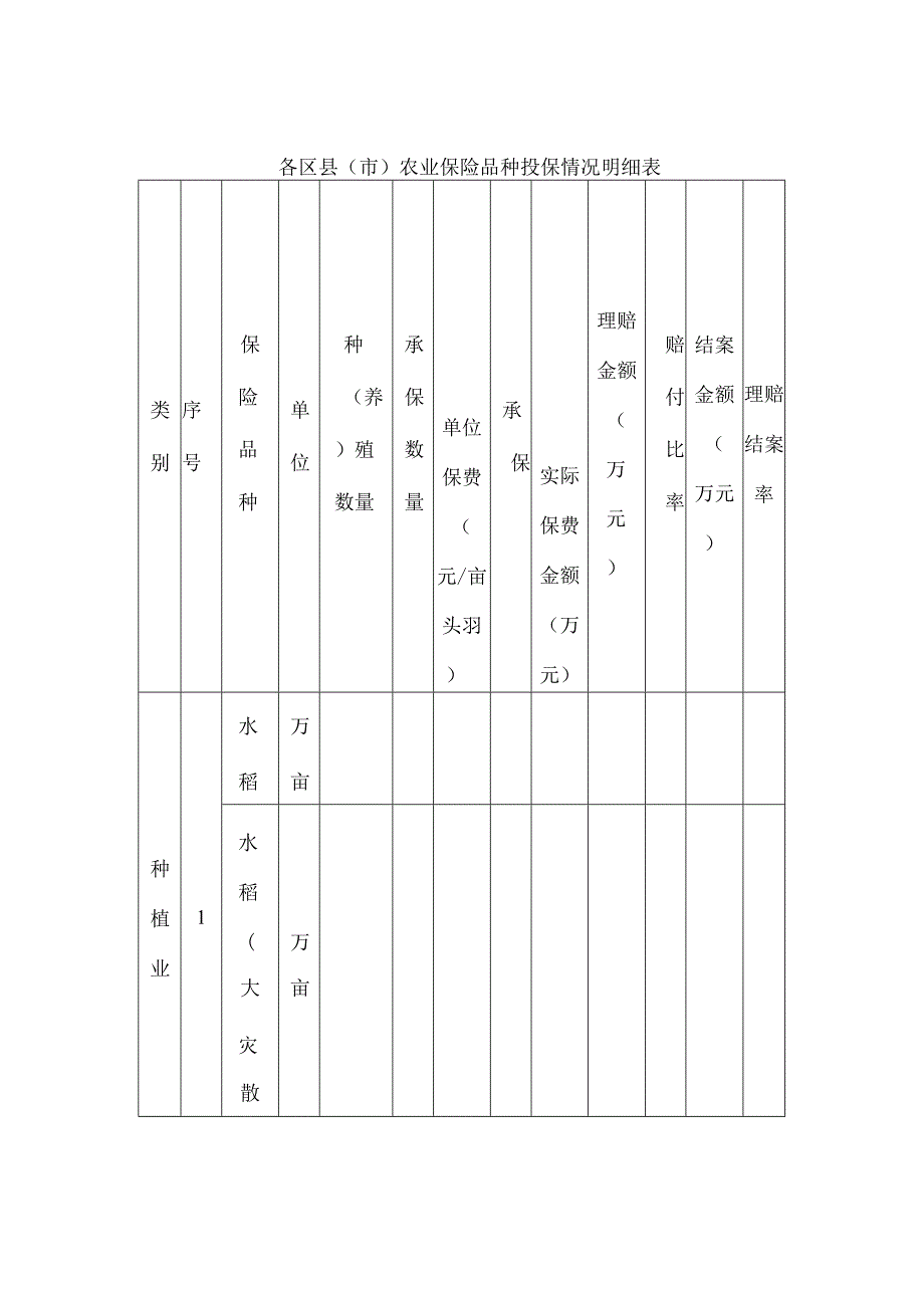 各区县（市）农业保险品种投保情况明细表.docx_第1页
