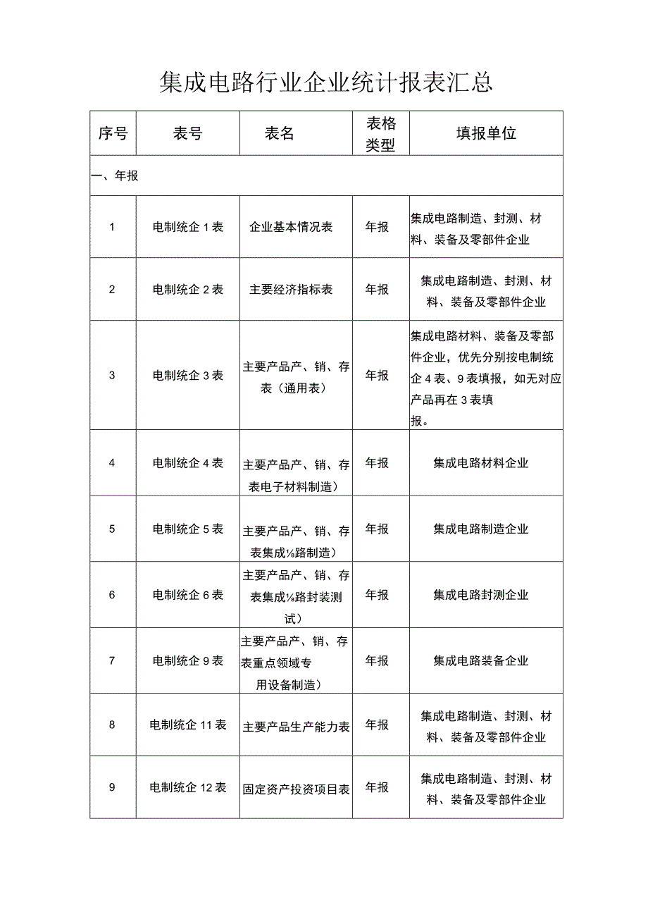 集成电路行业企业统计报表汇总.docx_第1页