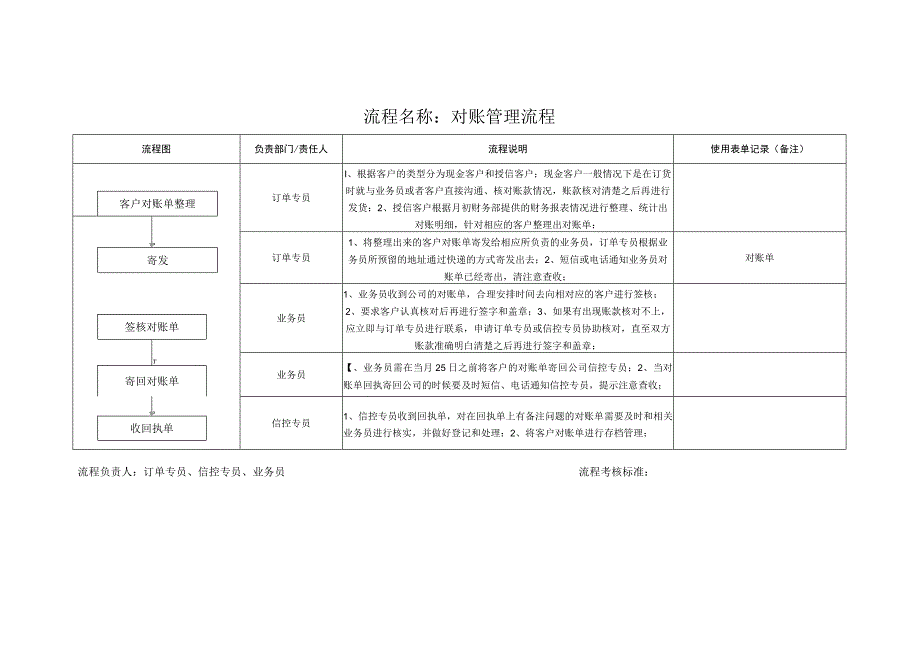 对账管理流程图0.docx_第1页