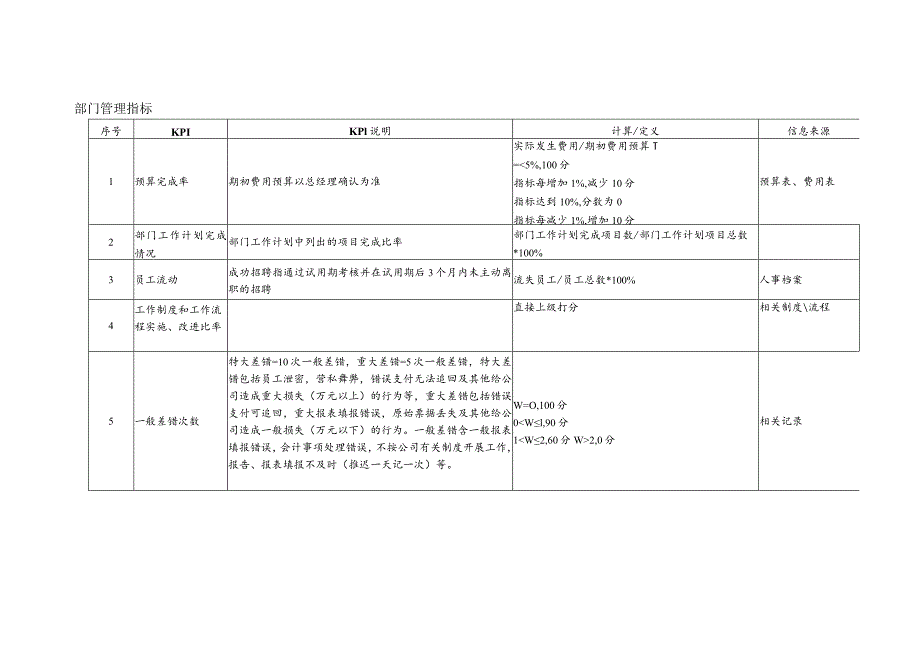 服装公司各部门KPI指标库.docx_第3页