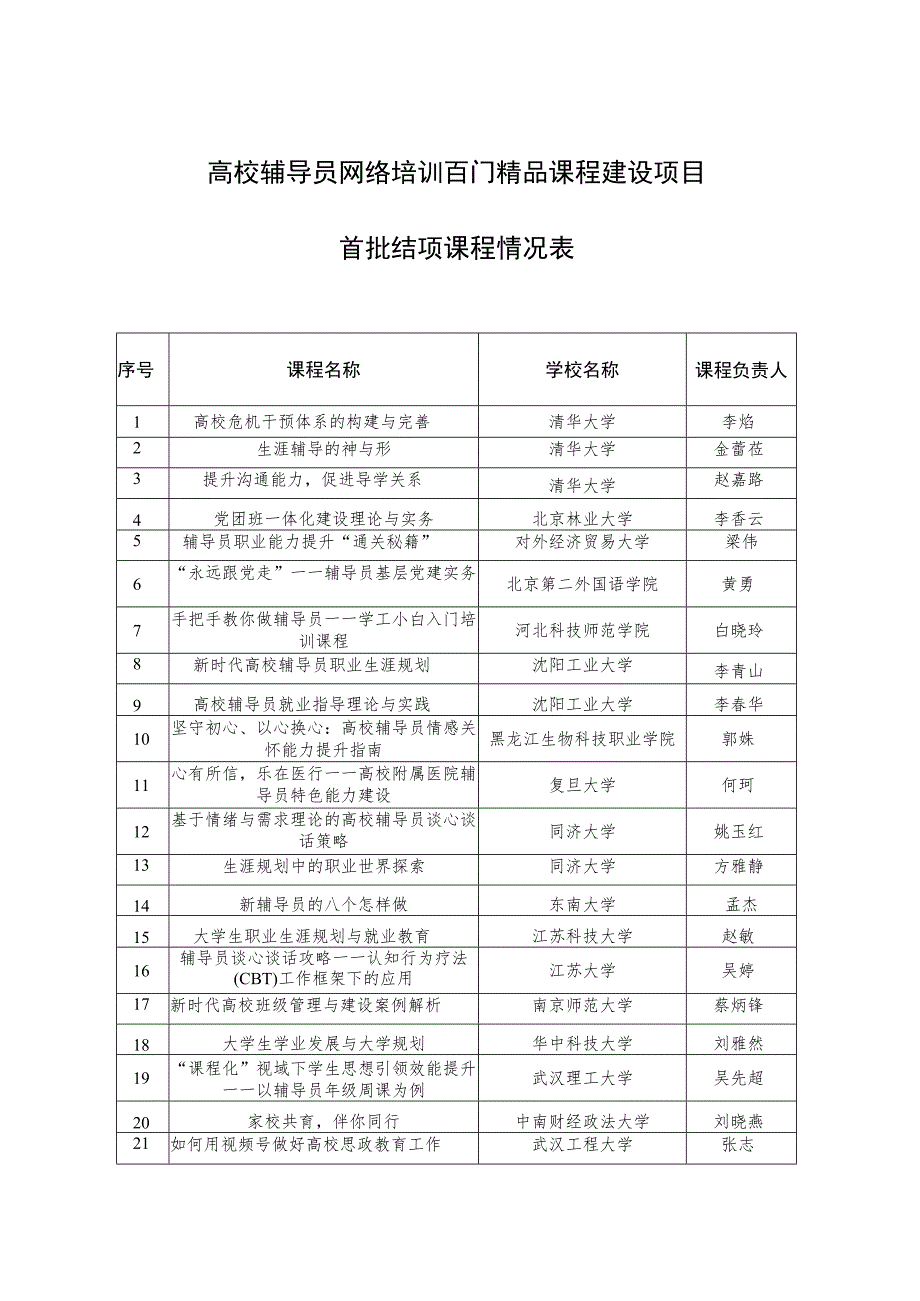 高校辅导员网络培训百门精品课程建设项目.docx_第2页