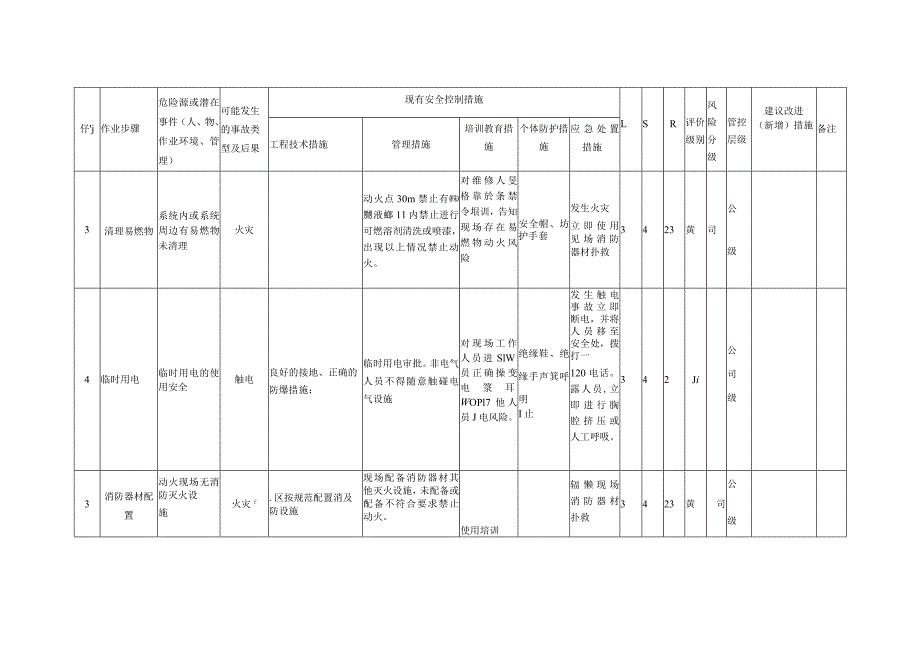 动火作业危害分析(JHA)评价表.docx_第2页