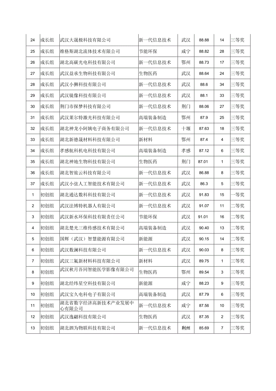 第十二届中国创新创业大赛湖北赛区决赛结果.docx_第2页