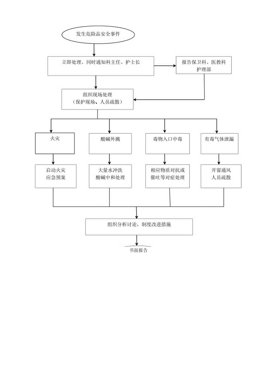 危险品安全事件应急预案及处理流程.docx_第2页