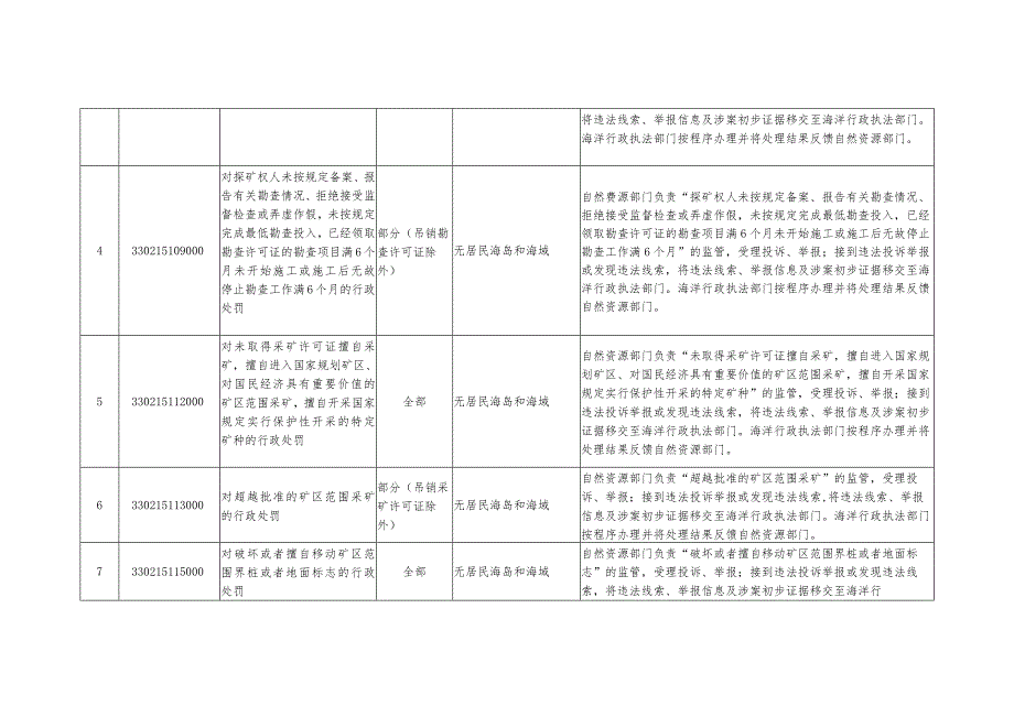 舟山市海洋综合行政执法事项扩展目录（2023年）.docx_第3页