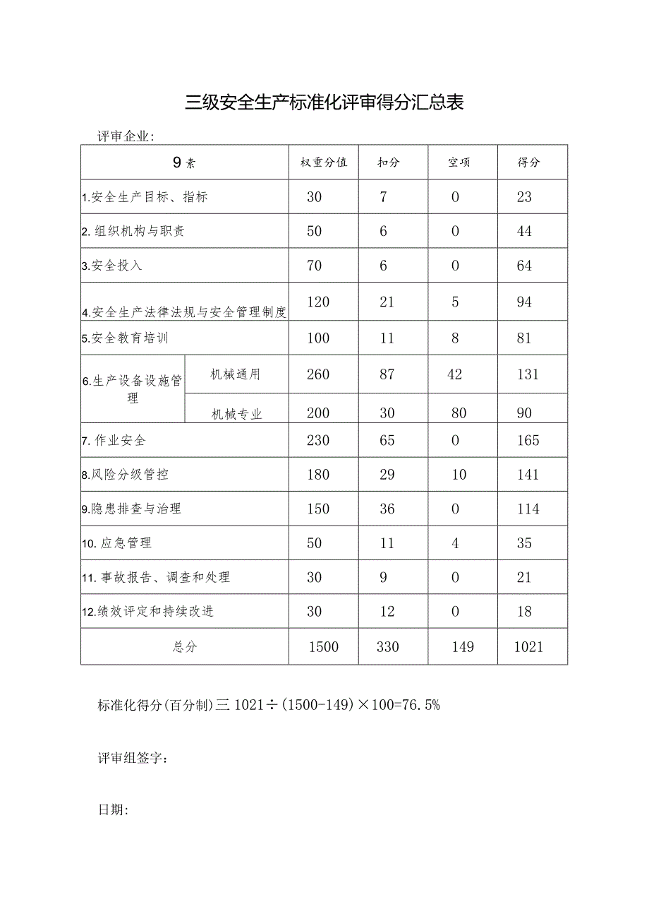 2023版三级安全生产标准化工贸行业评审得分汇总表（实际使用版）.docx_第1页