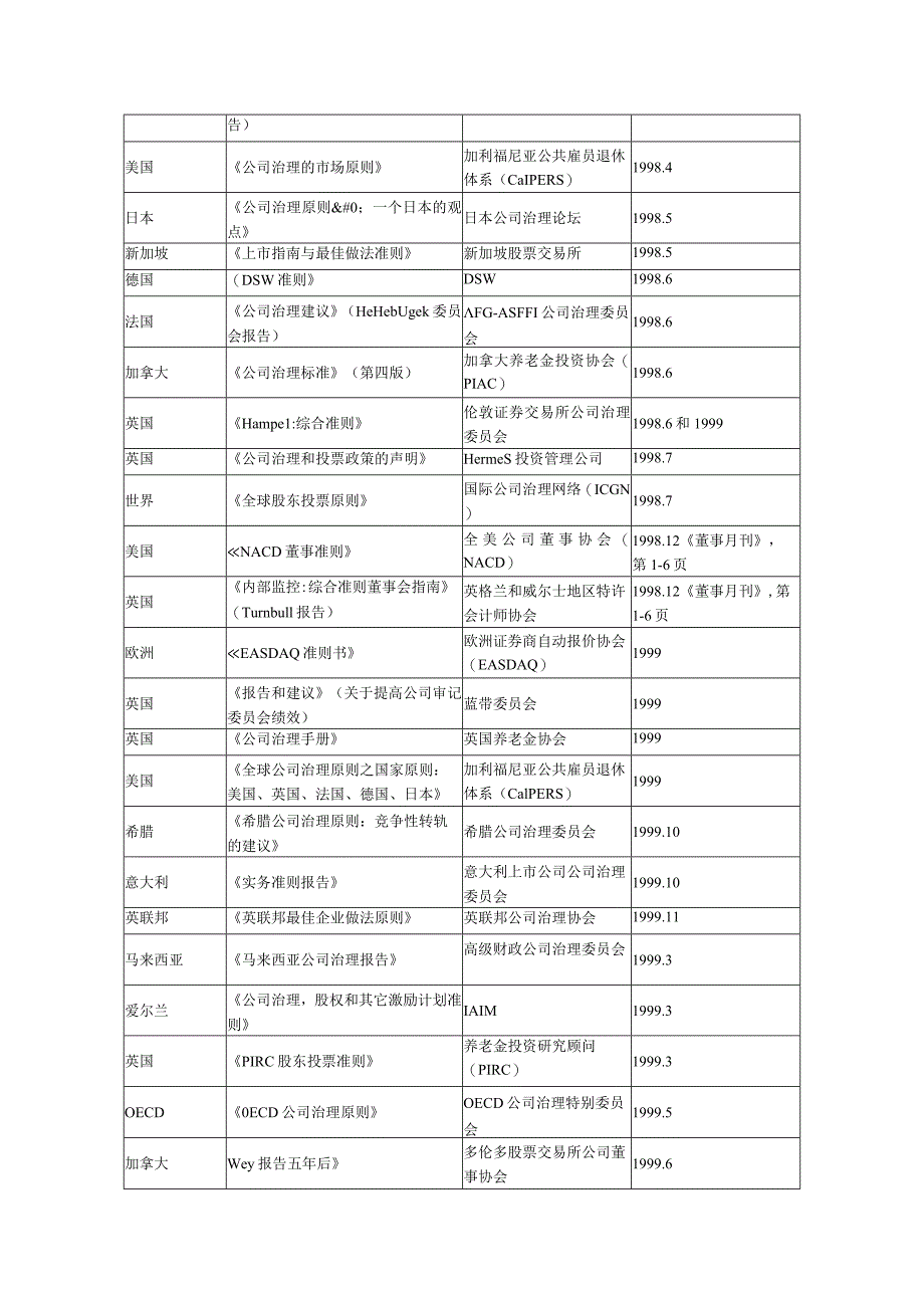 世界各国公司治理原则列表.docx_第3页