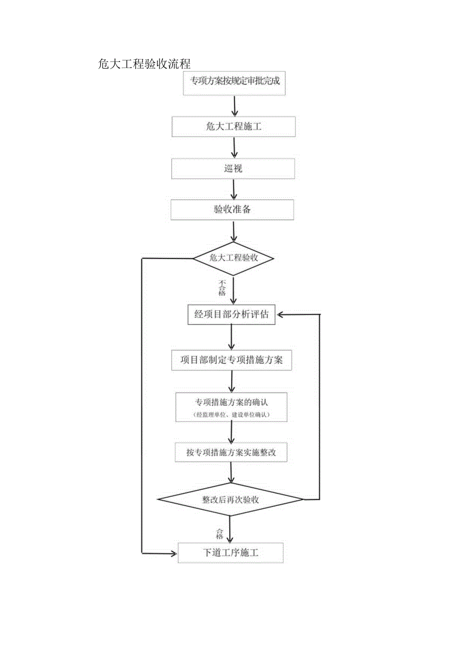 危险性较大的分部分项工程验收记录.docx_第3页