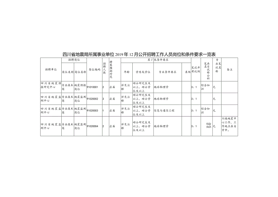 四川省地震局所属事业单位2019年12月公开招聘工作人员岗位和条件要求一览表.docx_第1页