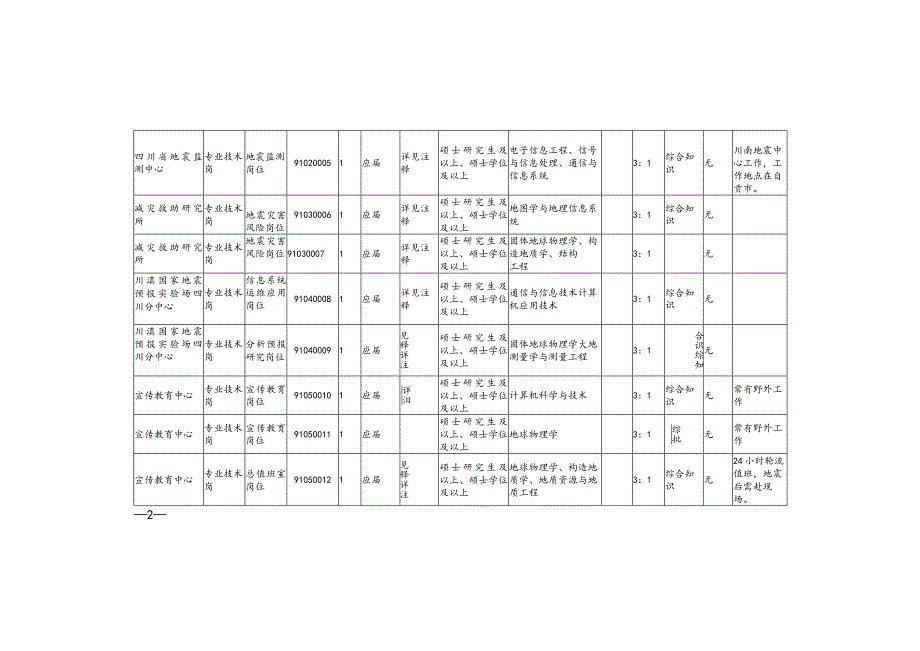 四川省地震局所属事业单位2019年12月公开招聘工作人员岗位和条件要求一览表.docx_第2页