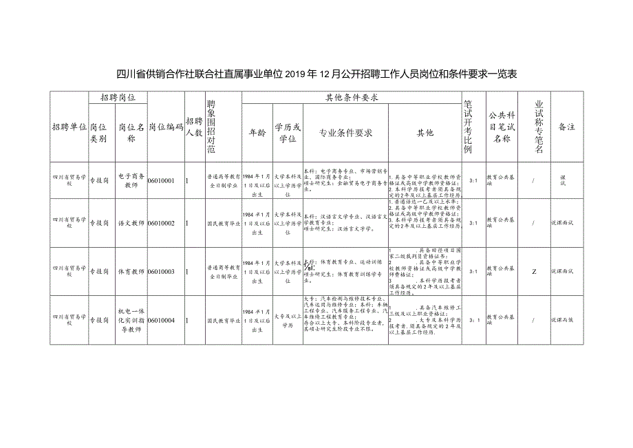 四川省供销合作社联合社直属事业单位2019年12月公开招聘工作人员岗位和条件要求一览表.docx_第1页