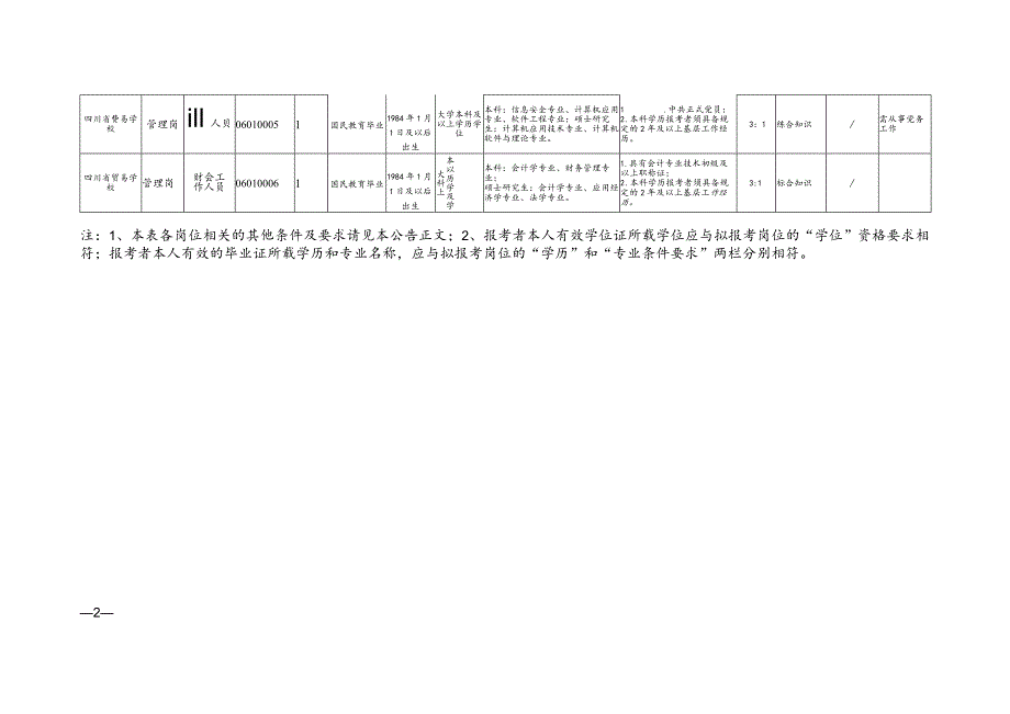 四川省供销合作社联合社直属事业单位2019年12月公开招聘工作人员岗位和条件要求一览表.docx_第2页