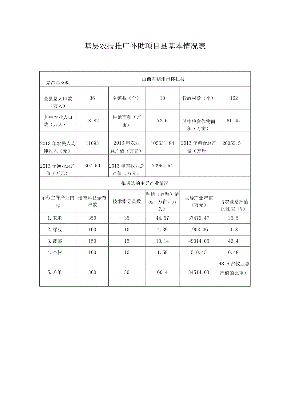 2014年怀仁县农技体系改革与建设补助项目实施方案.docx_第2页