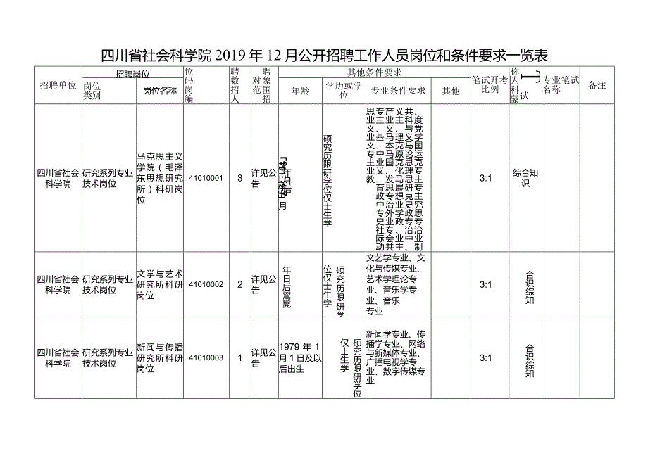 四川省社会科学院2019年12月公开招聘工作人员岗位和条件要求一览表.docx_第1页