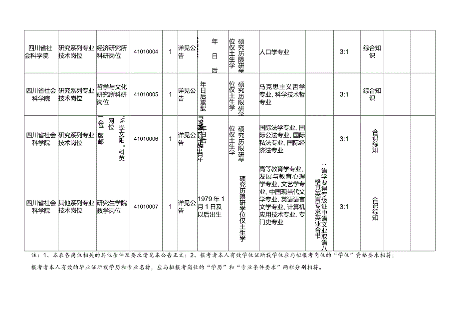 四川省社会科学院2019年12月公开招聘工作人员岗位和条件要求一览表.docx_第2页