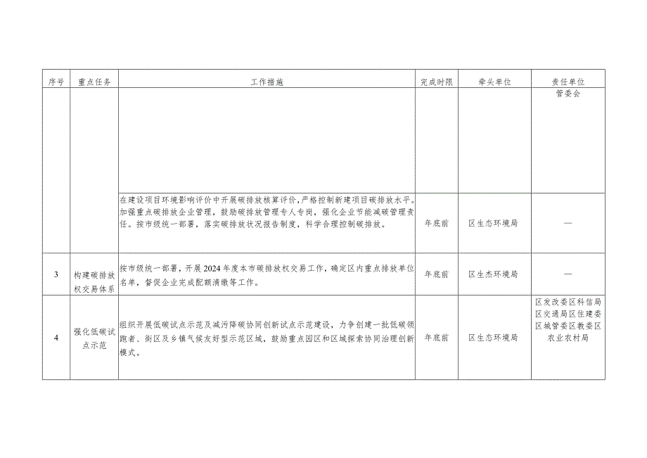 北京市门头沟区深入打好污染防治攻坚战2024年行动计划（征求意见稿）.docx_第2页