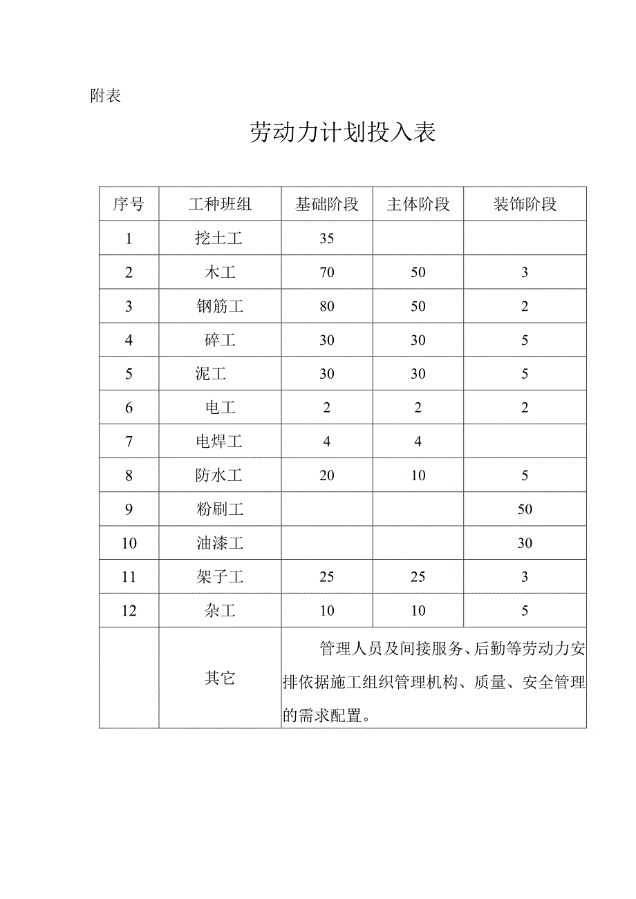 施工组织设计附表.docx_第3页