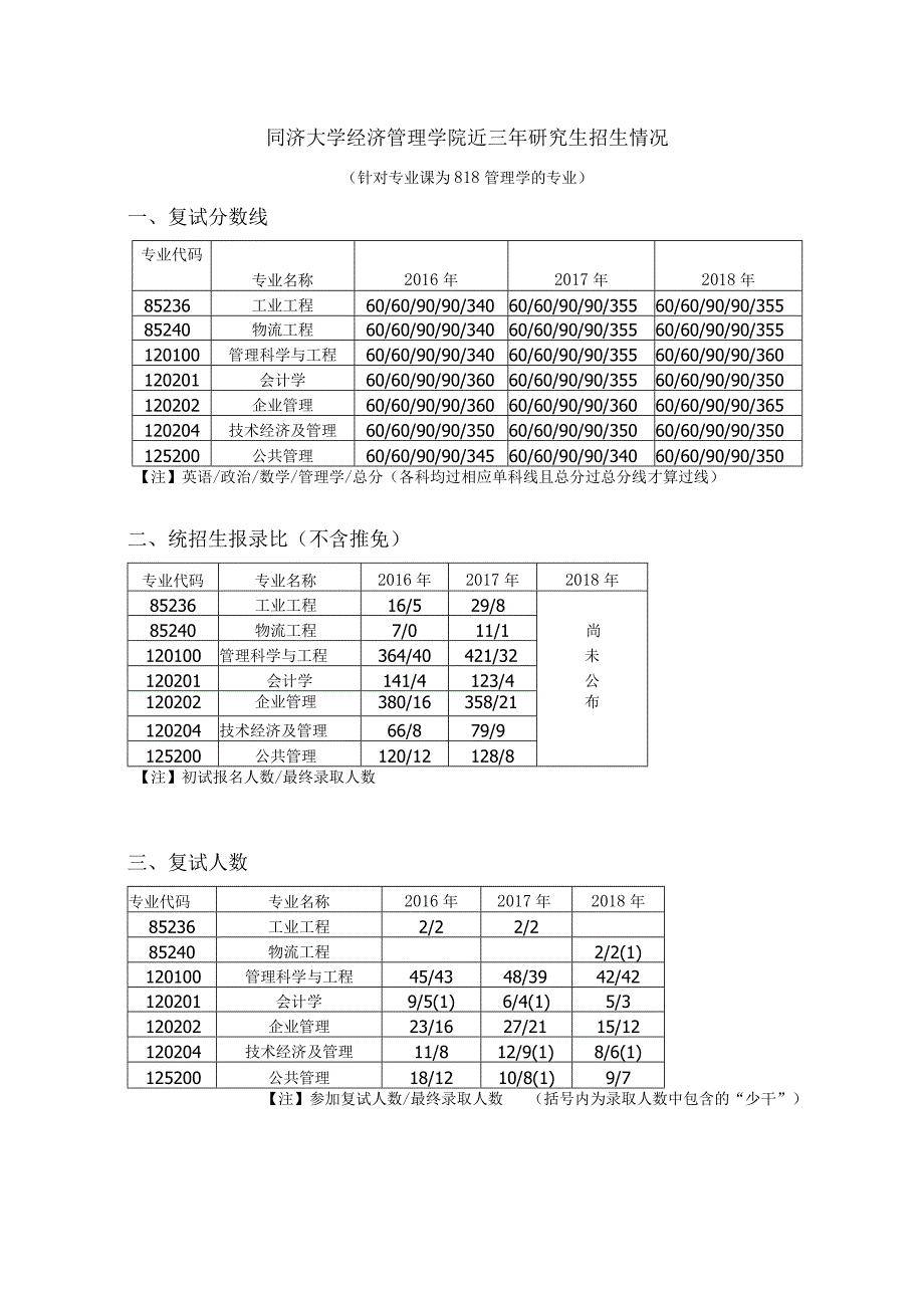 同济大学经济管理学院2016-2018年研究生招生情况.docx_第1页